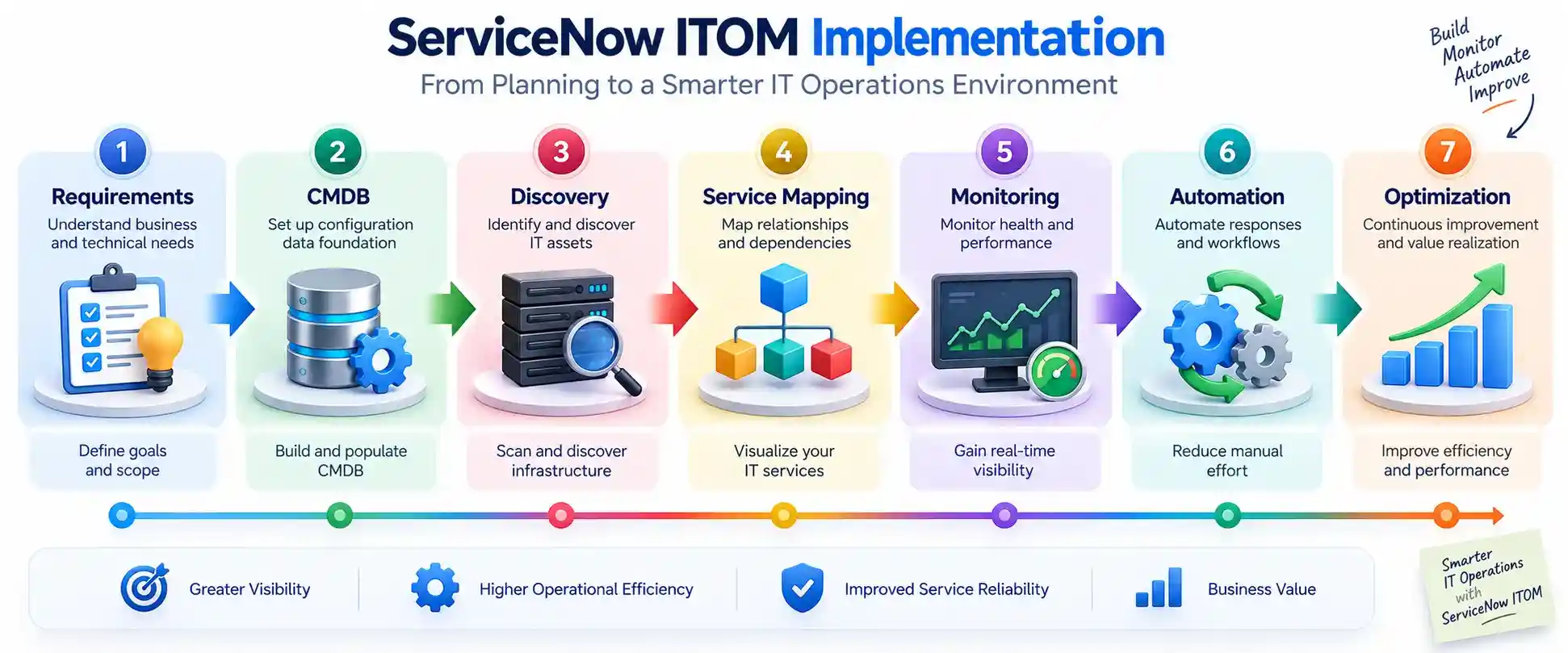 What Is ServiceNow ITOM Implementation?